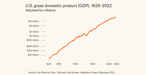 graph of US GDP
