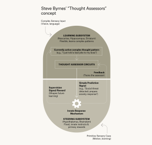 image of Steve Byrnes' "Thought Assessors" concept